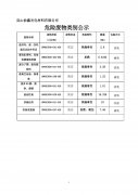 昆山协鑫光电材料有限公司危险废物类别公示